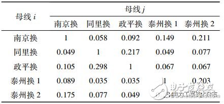 对江苏电网连锁换相失败做的仿真分析