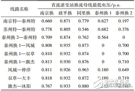 對(duì)江蘇電網(wǎng)連鎖換相失敗做的仿真分析