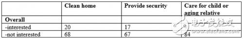 调查发现，61%的美国成年互联网用户对机器人感到不适