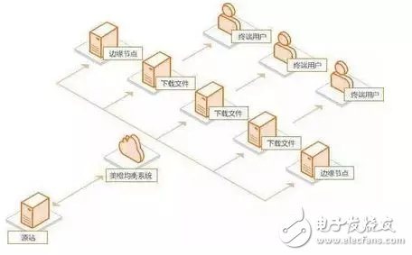 談?wù)凜DN中隱藏的DNS技術(shù) CDN的工作過程是怎樣的