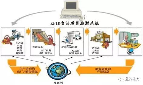 无线射频识别(RFID)系统在工业领域的广泛应用！