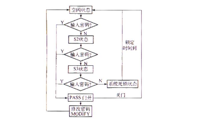 VHDL之电子密码锁设计