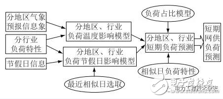 国内外专家和学者根据配用电数据预测短期负荷的方法