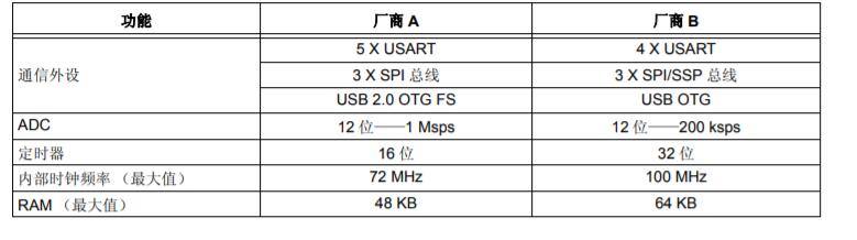 一文解读32位单片机的应用可移植性