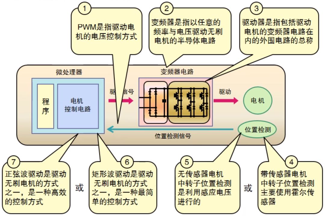 变频器