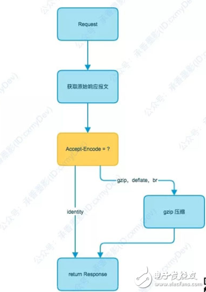 HTTP協議的使用方式和設計原理講解