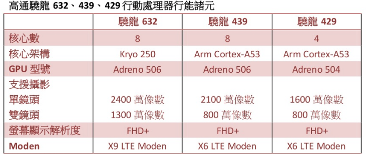 高通再推3款骁龙家族的全新处理器，最快将于2018年下半年生产