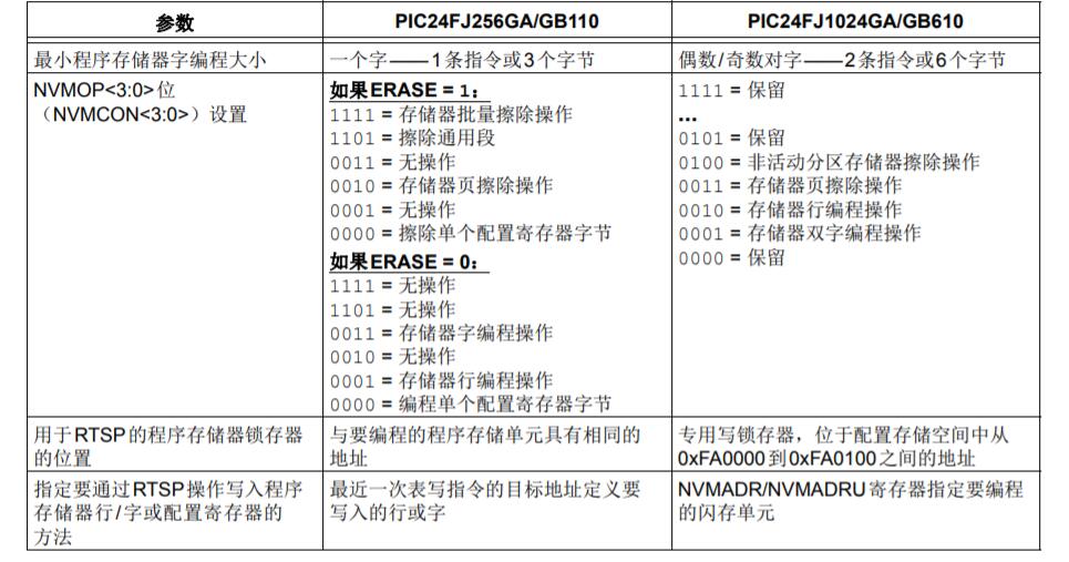 PIC24FJ256GA/GB110到PIC24FJ1024GA/GB610的移植和性能增强指南