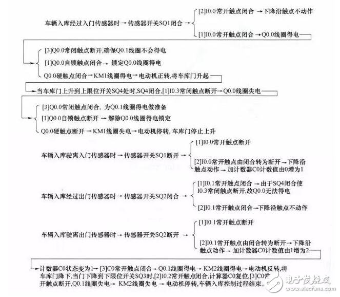 PLC工作原理舉實例介紹，技術寶典值得收藏