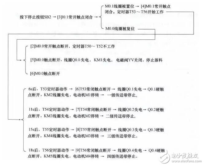 PLC工作原理举实例介绍，技术宝典值得收藏