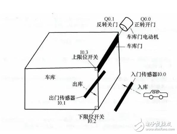 PLC工作原理举实例介绍，技术宝典值得收藏