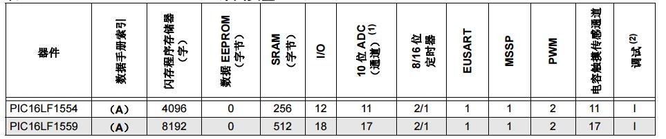 14/20引腳8位閃存單片機之PIC16LF1554/1559產(chǎn)品簡介