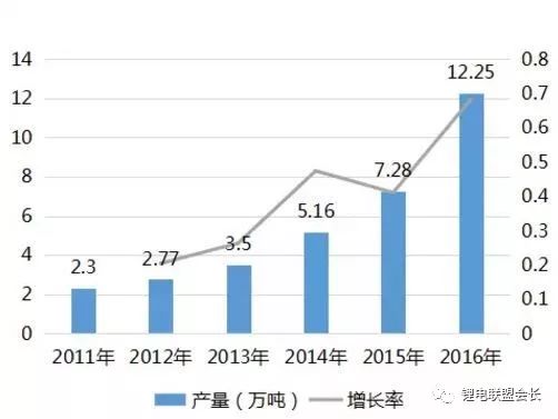 锂离子电池