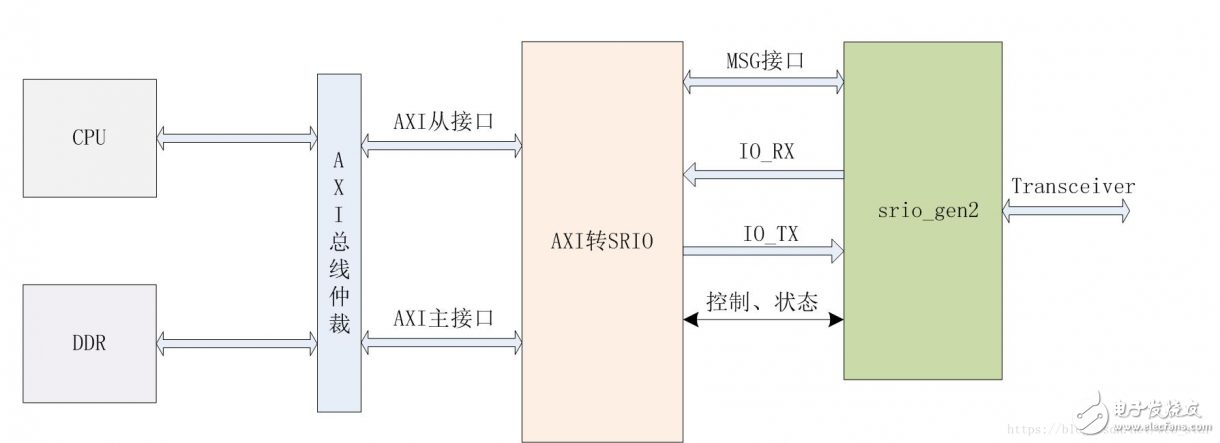 Xilinx支持Serial RapidIO Gen2核可应用在Rapid IO交换设计中