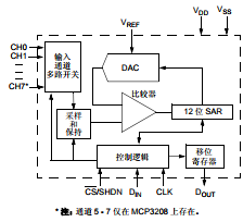 基于MCP3204/8带 SPI 串行接口的 2.7V， 4/8 通道转换器