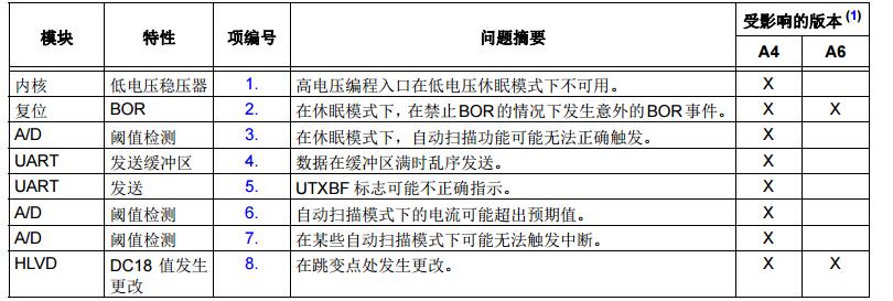 PIC24FV32KA304系列硅片勘误和产品手册