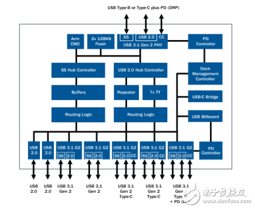 赛普拉斯简化USB-C扩展坞设计 推USB PD协议的七端口 USB-C Hub控制器