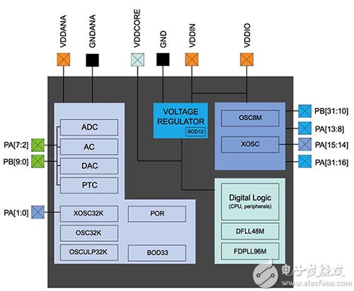 Microchip Technology ATSAMD21G18 MCU Microchip Technology 的 ATSAMD21G18 MCU 图片