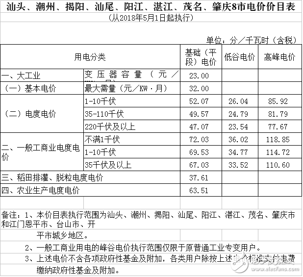 廣東省一般工商業(yè)電度電價降低0.58分/千瓦時