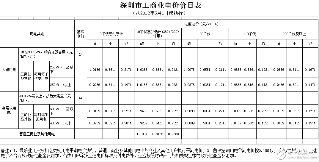 广东省一般工商业电度电价降低0.58分/千瓦时