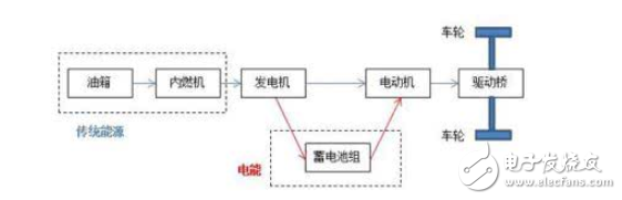 汽車串聯(lián)式、并聯(lián)式和混聯(lián)式三種系統(tǒng)優(yōu)勢和區(qū)別對比