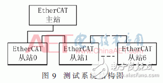 关于基于SII接口的EtherCAT网络配置方案的设计