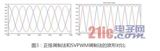 FOC算法和PFM控制马达，设计方案