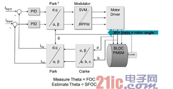 FOC算法和PFM控制馬達(dá)，設(shè)計(jì)方案