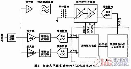应用于数字中频接收机中大动态范围实时数控AGC电路的设计