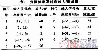 应用于数字中频接收机中大动态范围实时数控AGC电路的设计