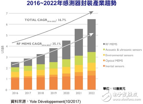 MEMS元件封装市场2022年将达到64.6亿美元