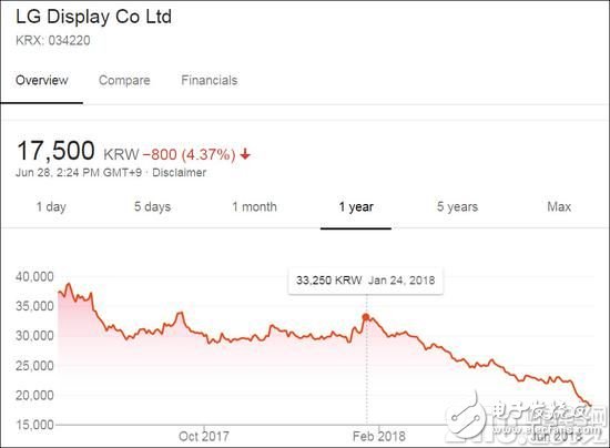 京東方以成本價出售LCD面板，將會拿到8%的LCD面板市場份額