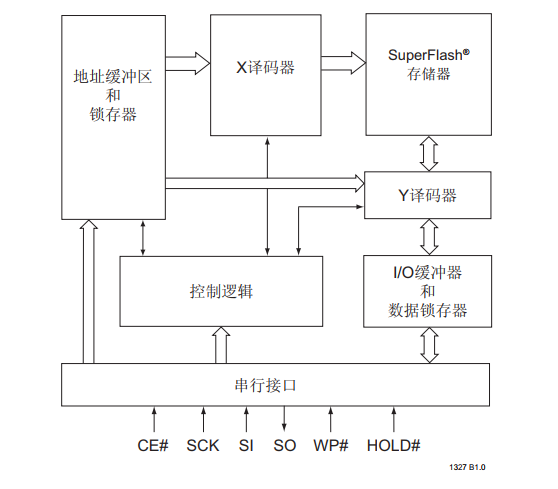 基于SST25VF032B下的32 Mb SPI 串行闪存