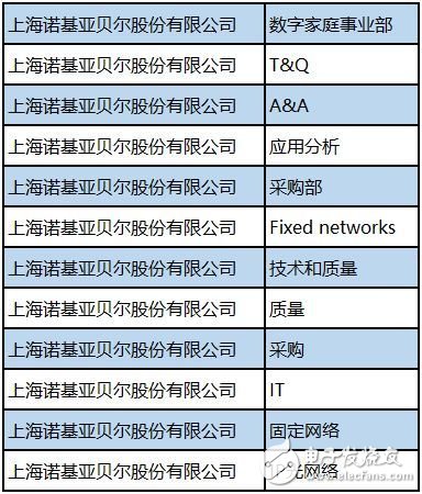 諾基亞貝爾開始布局物聯網和5G市場，瞄準市場第一塊“蛋糕”