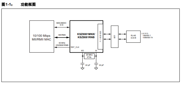 KSZ8081以太网物理层收发器的详细中文资料免费下载
