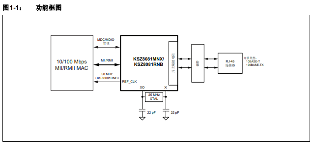 KSZ8081以太網(wǎng)物理層收發(fā)器的詳細(xì)中文資料免費(fèi)下載