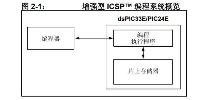 dsPIC33E/PIC24E闪存编程规范