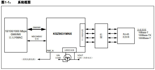 KSZ9031全集成三速以太网物理层收发器的详细中文数据手册免费下载