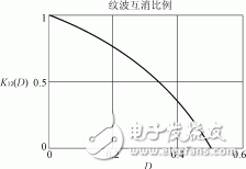 全集成可变带宽中频宽带低通滤波器的设计方案