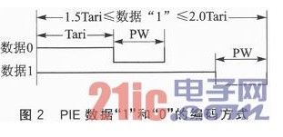 ARM9芯片适用于超高频读写器的PIE编码以及MILLER2解码的实现方式