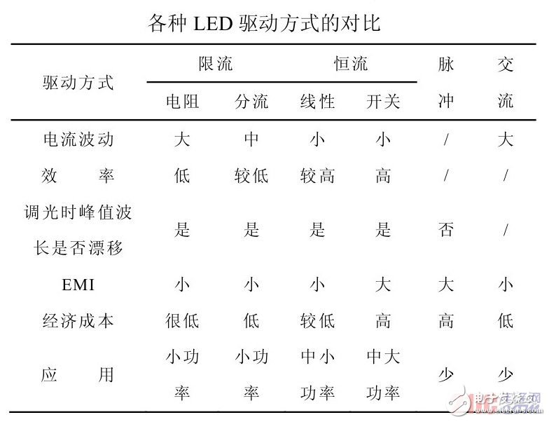 各种LED驱动技术