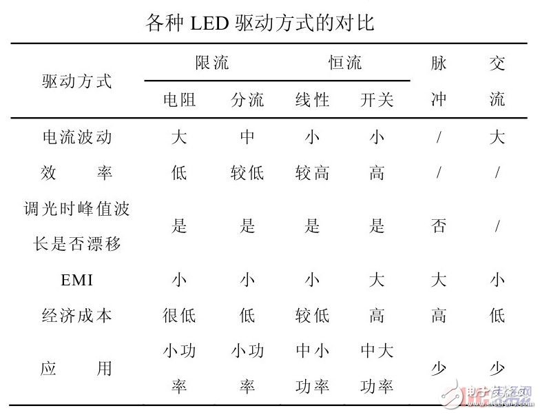 各種LED驅(qū)動技術(shù)