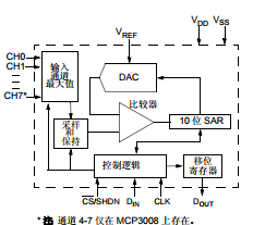 基于MCP3004/8带有带有SPI串行接口的2.7V，4通道/8通道转换器