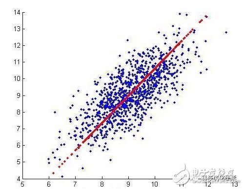 深入了解一下十大經(jīng)典機(jī)器學(xué)習(xí)算法之一：PCA算法