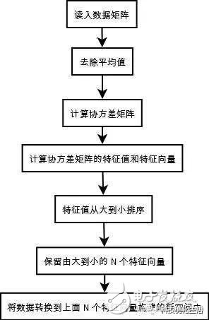 深入了解一下十大经典机器学习算法之一：PCA算法