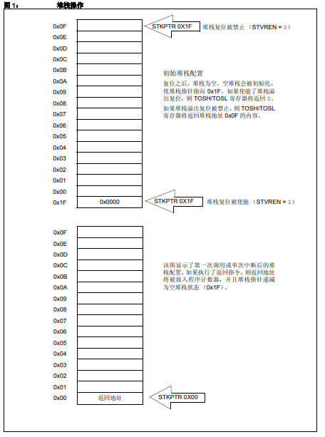 PIC12和PIC16單片機(jī)的詳細(xì)介紹和典型應(yīng)用免費(fèi)下載