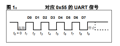 在dsPIC30F器件上實現自動波特率檢測的詳細中文資料概述