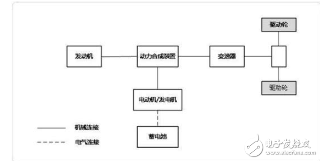 汽車串聯(lián)式、并聯(lián)式和混聯(lián)式三種系統(tǒng)優(yōu)勢和區(qū)別對比