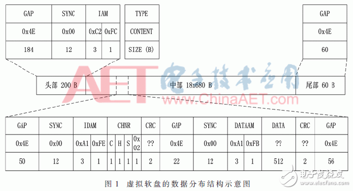 关于基于FPGA和ARM的虚拟软盘实现