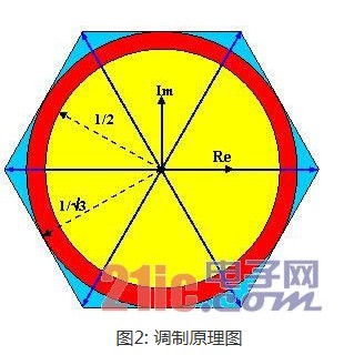 FOC算法和PFM控制馬達(dá)，設(shè)計(jì)方案